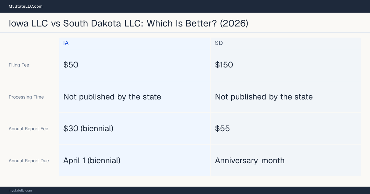 Comparison chart of forming an LLC in Iowa versus South Dakota, contrasting filing fees, annual report cost and ongoing obligations across 8 factors.
