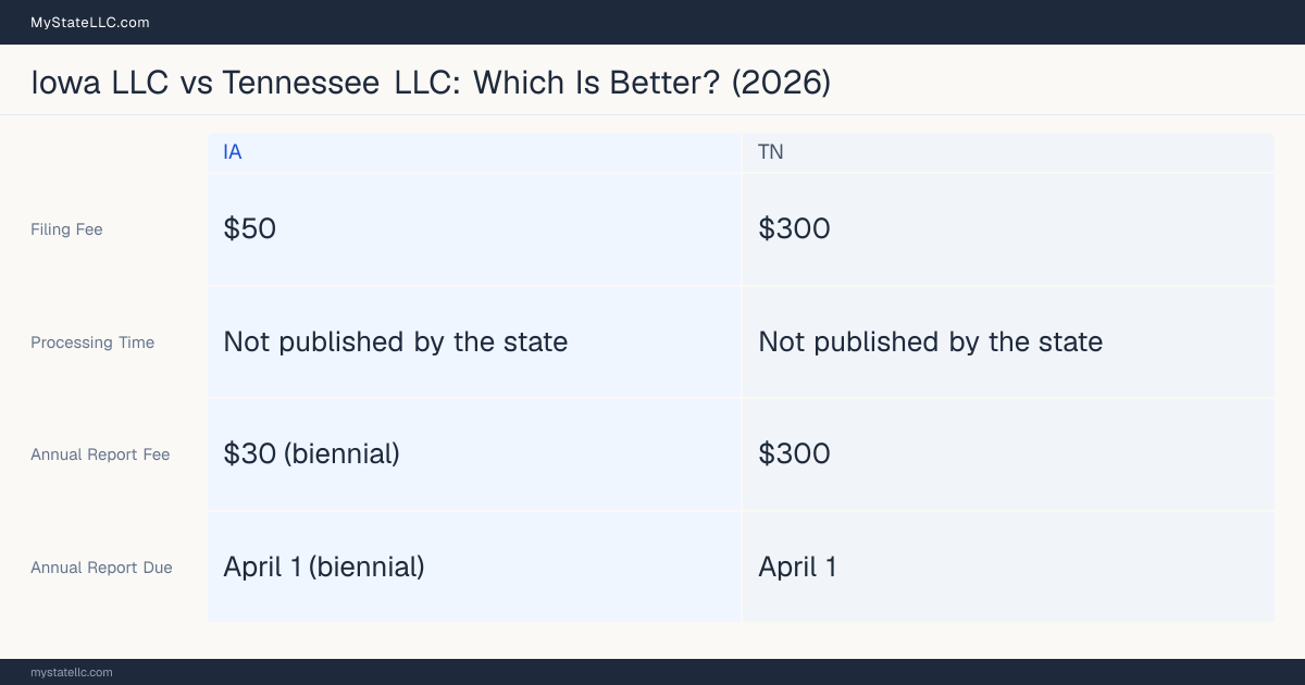 Comparison chart of forming an LLC in Iowa versus Tennessee, contrasting filing fees, annual report cost and ongoing obligations across 8 factors.