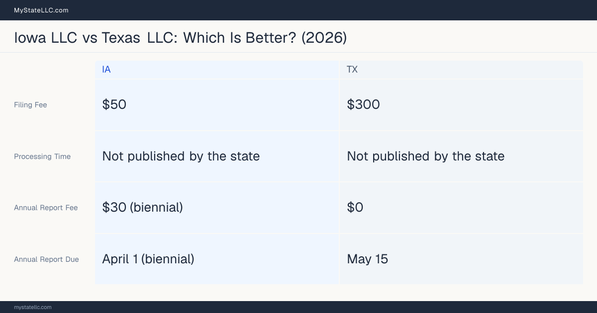 Comparison chart of forming an LLC in Iowa versus Texas, contrasting filing fees, annual report cost and ongoing obligations across 8 factors.