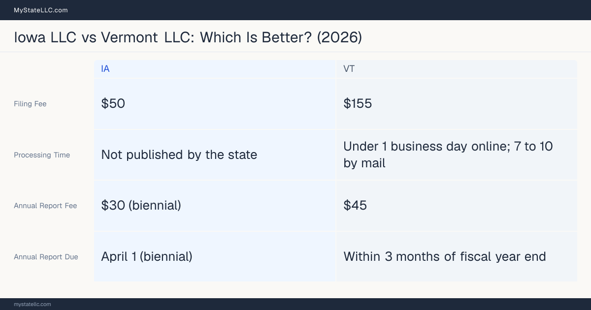 Comparison chart of forming an LLC in Iowa versus Vermont, contrasting filing fees, annual report cost and ongoing obligations across 8 factors.