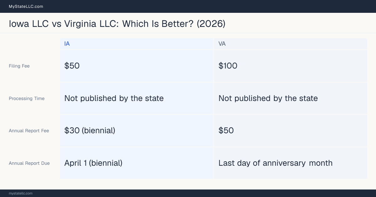 Comparison chart of forming an LLC in Iowa versus Virginia, contrasting filing fees, annual report cost and ongoing obligations across 8 factors.