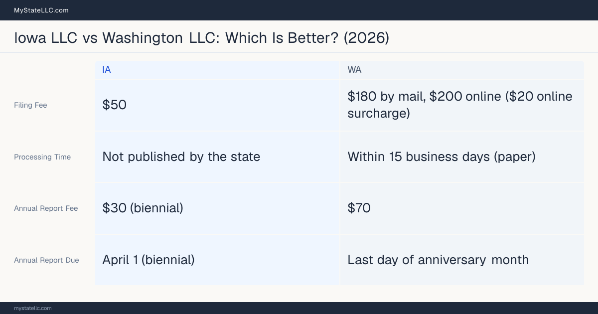 Comparison chart of forming an LLC in Iowa versus Washington, contrasting filing fees, annual report cost and ongoing obligations across 8 factors.
