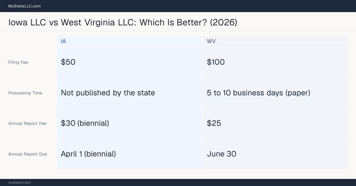 Comparison chart of forming an LLC in Iowa versus West Virginia, contrasting filing fees, annual report cost and ongoing obligations across 8 factors.