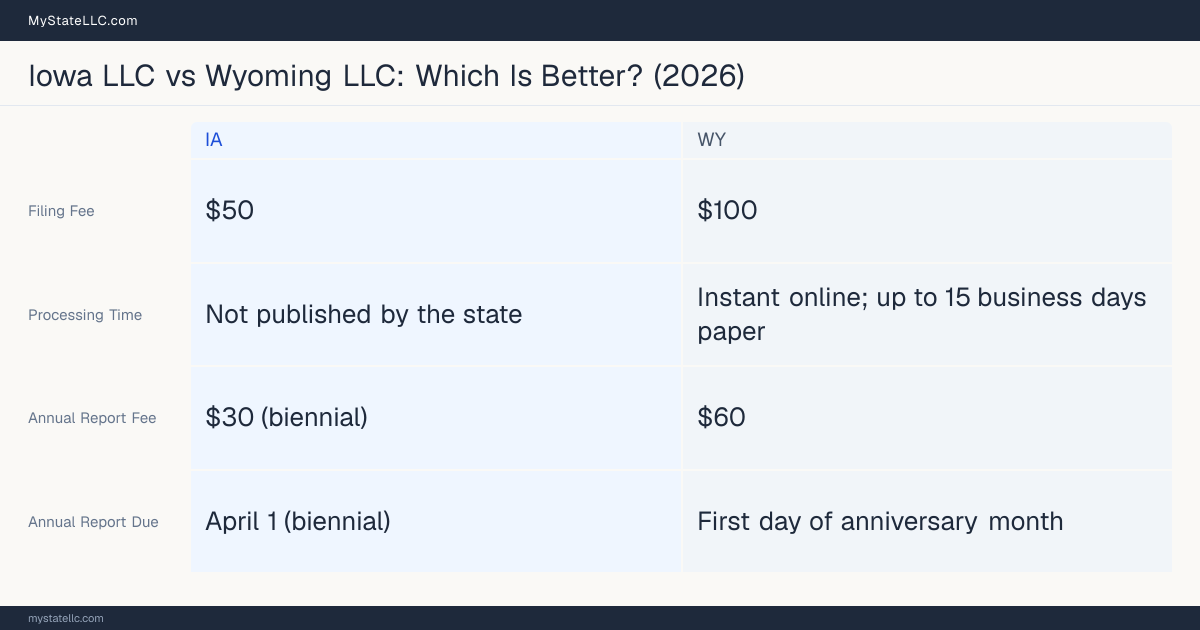 Comparison chart of forming an LLC in Iowa versus Wyoming, contrasting filing fees, annual report cost and ongoing obligations across 8 factors.