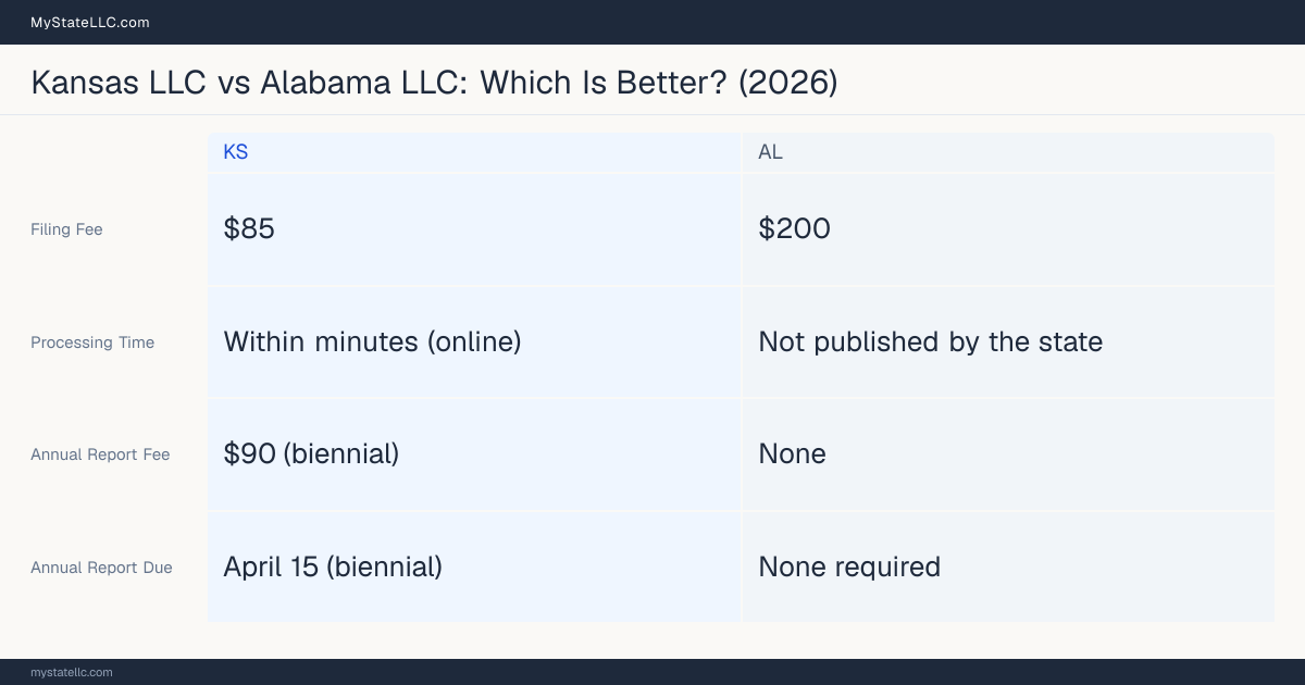 Comparison chart of forming an LLC in Kansas versus Alabama, contrasting filing fees, annual report cost and ongoing obligations across 8 factors.