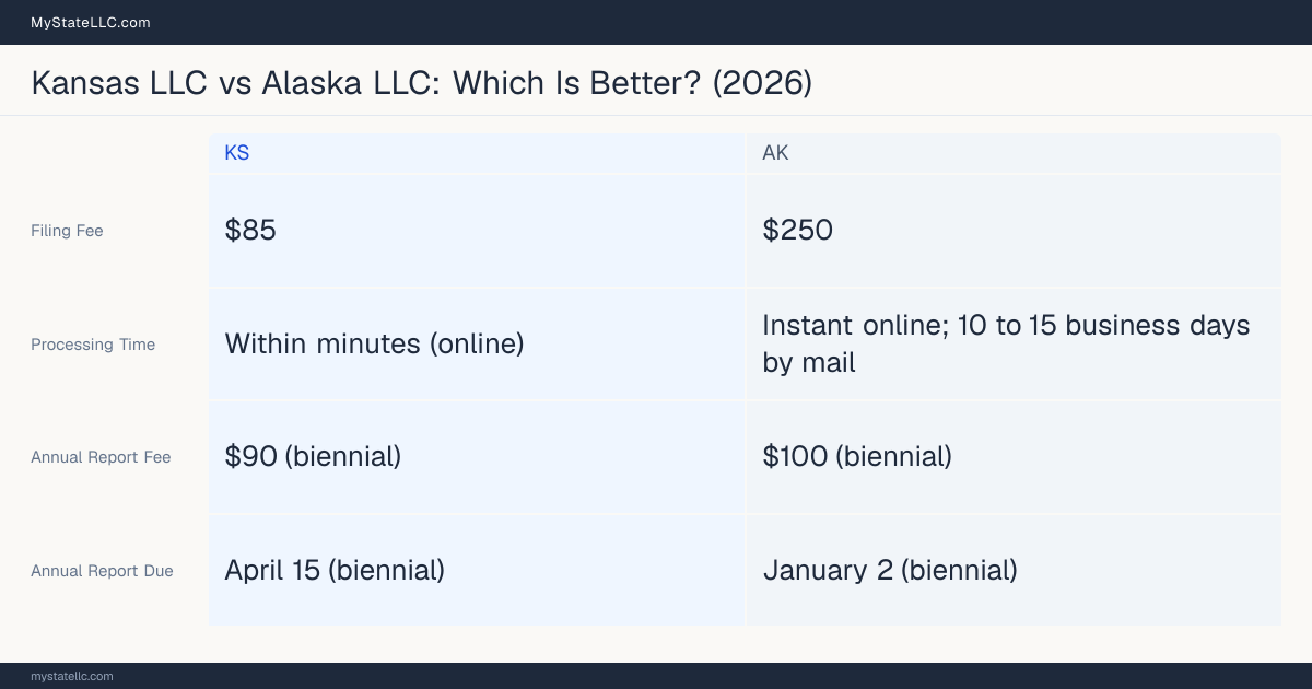 Comparison chart of forming an LLC in Kansas versus Alaska, contrasting filing fees, annual report cost and ongoing obligations across 8 factors.