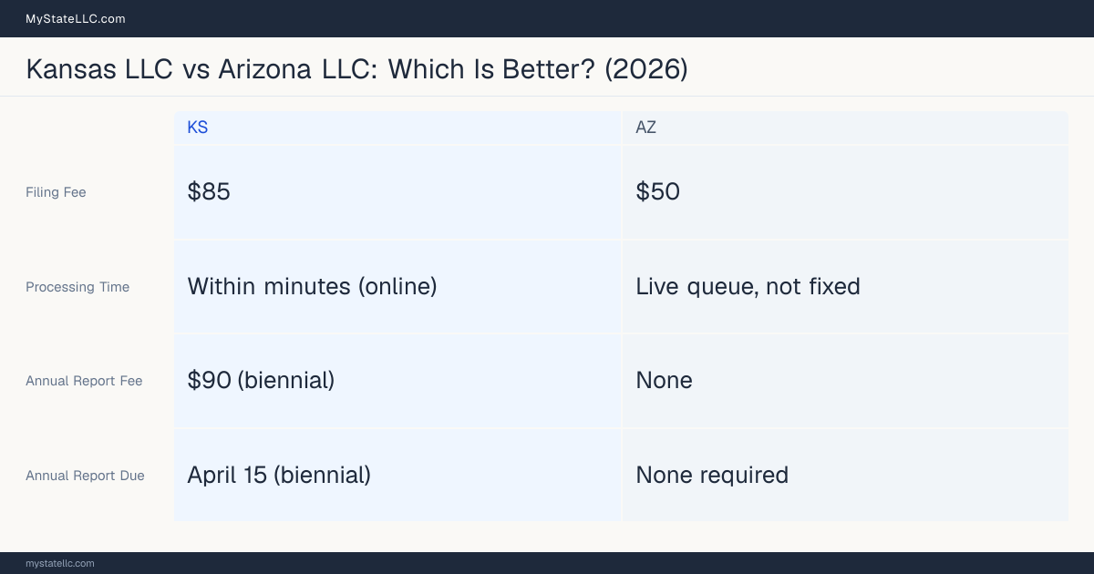 Comparison chart of forming an LLC in Kansas versus Arizona, contrasting filing fees, annual report cost and ongoing obligations across 8 factors.