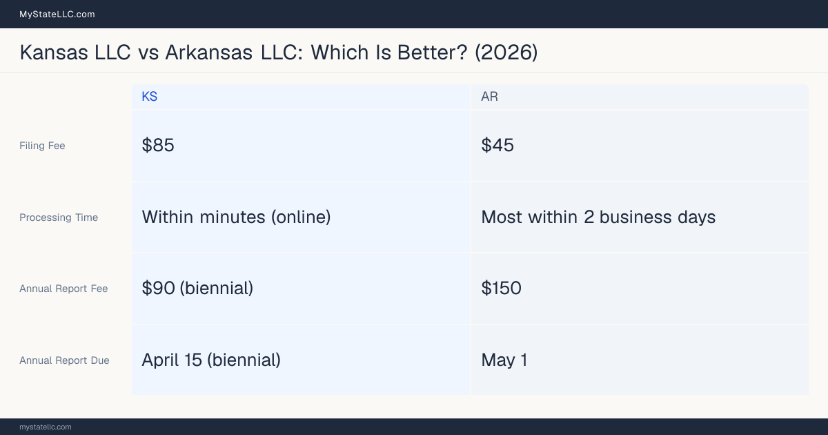 Comparison chart of forming an LLC in Kansas versus Arkansas, contrasting filing fees, annual report cost and ongoing obligations across 8 factors.