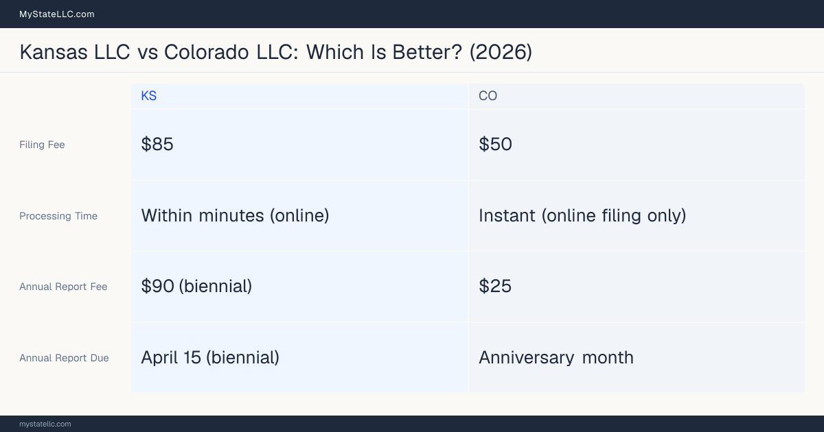 Comparison chart of forming an LLC in Kansas versus Colorado, contrasting filing fees, annual report cost and ongoing obligations across 8 factors.