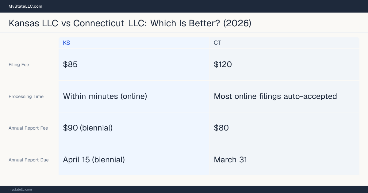 Comparison chart of forming an LLC in Kansas versus Connecticut, contrasting filing fees, annual report cost and ongoing obligations across 8 factors.