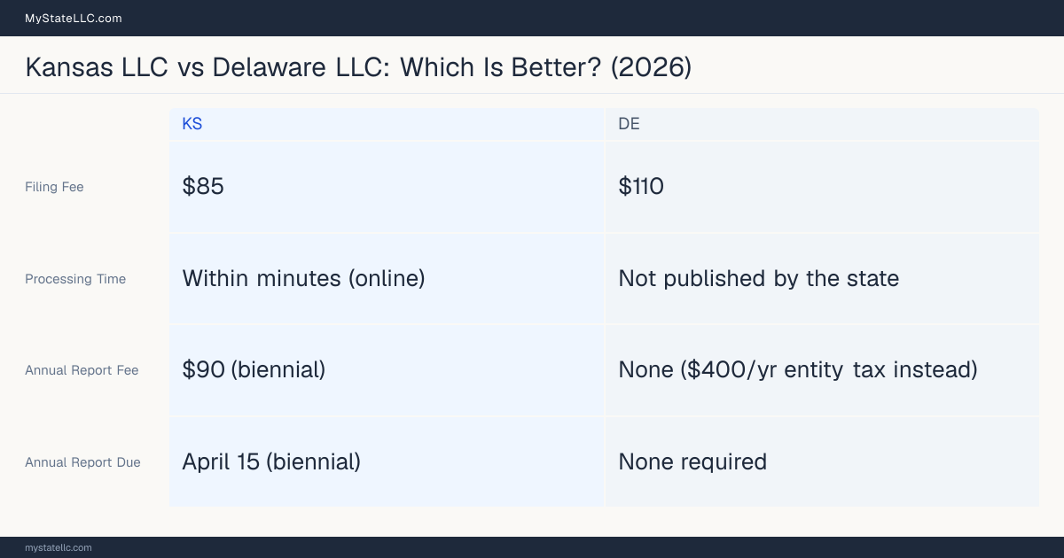 Comparison chart of forming an LLC in Kansas versus Delaware, contrasting filing fees, annual report cost and ongoing obligations across 8 factors.