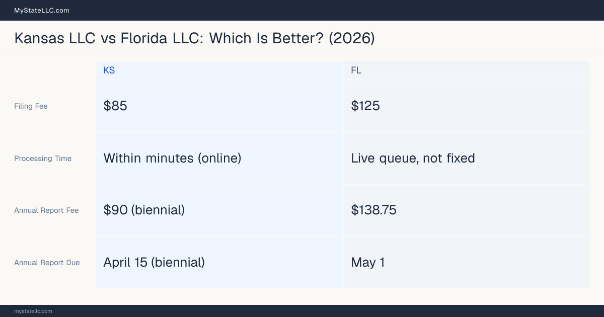 Comparison chart of forming an LLC in Kansas versus Florida, contrasting filing fees, annual report cost and ongoing obligations across 8 factors.