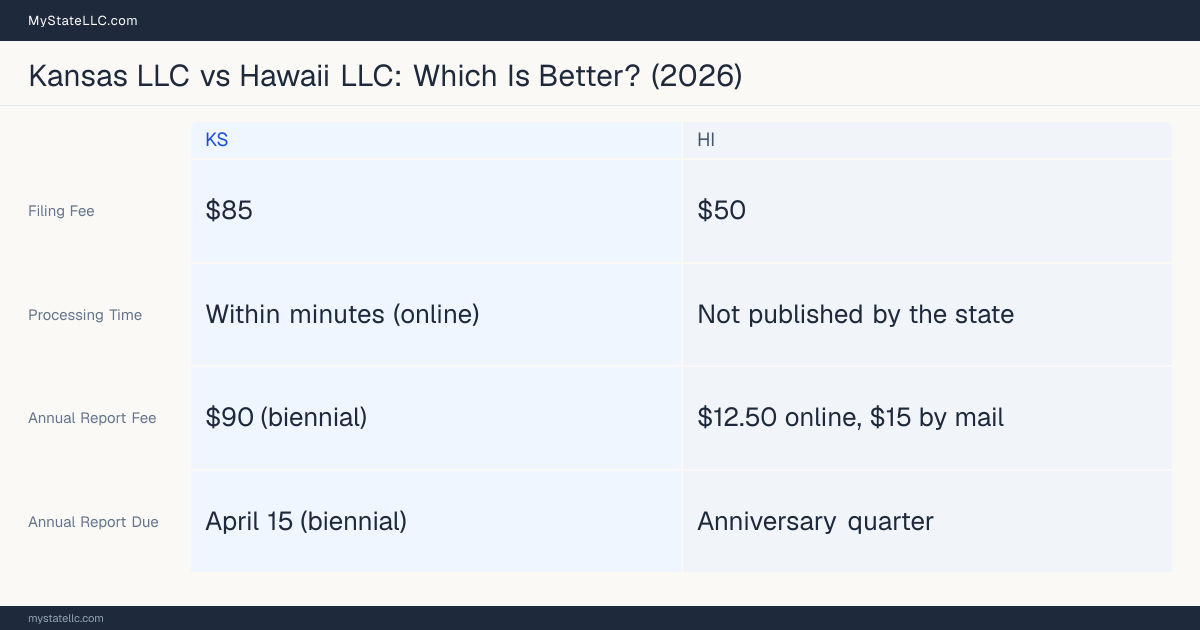 Comparison chart of forming an LLC in Kansas versus Hawaii, contrasting filing fees, annual report cost and ongoing obligations across 8 factors.