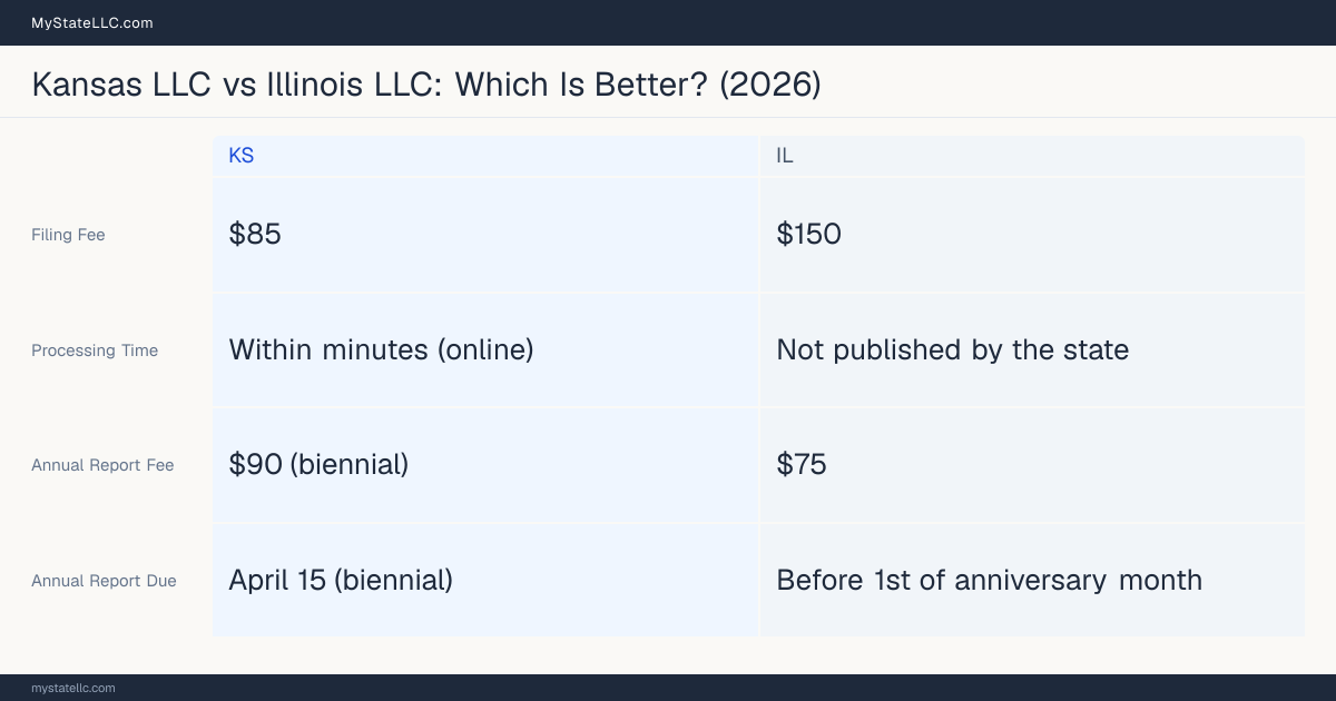 Comparison chart of forming an LLC in Kansas versus Illinois, contrasting filing fees, annual report cost and ongoing obligations across 8 factors.