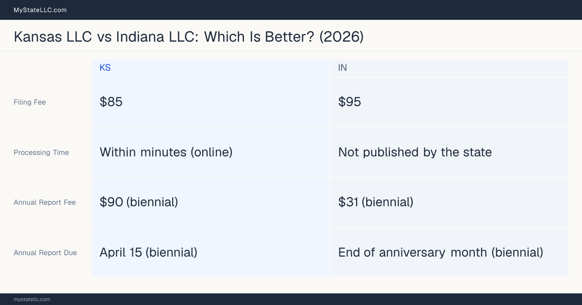 Comparison chart of forming an LLC in Kansas versus Indiana, contrasting filing fees, annual report cost and ongoing obligations across 8 factors.