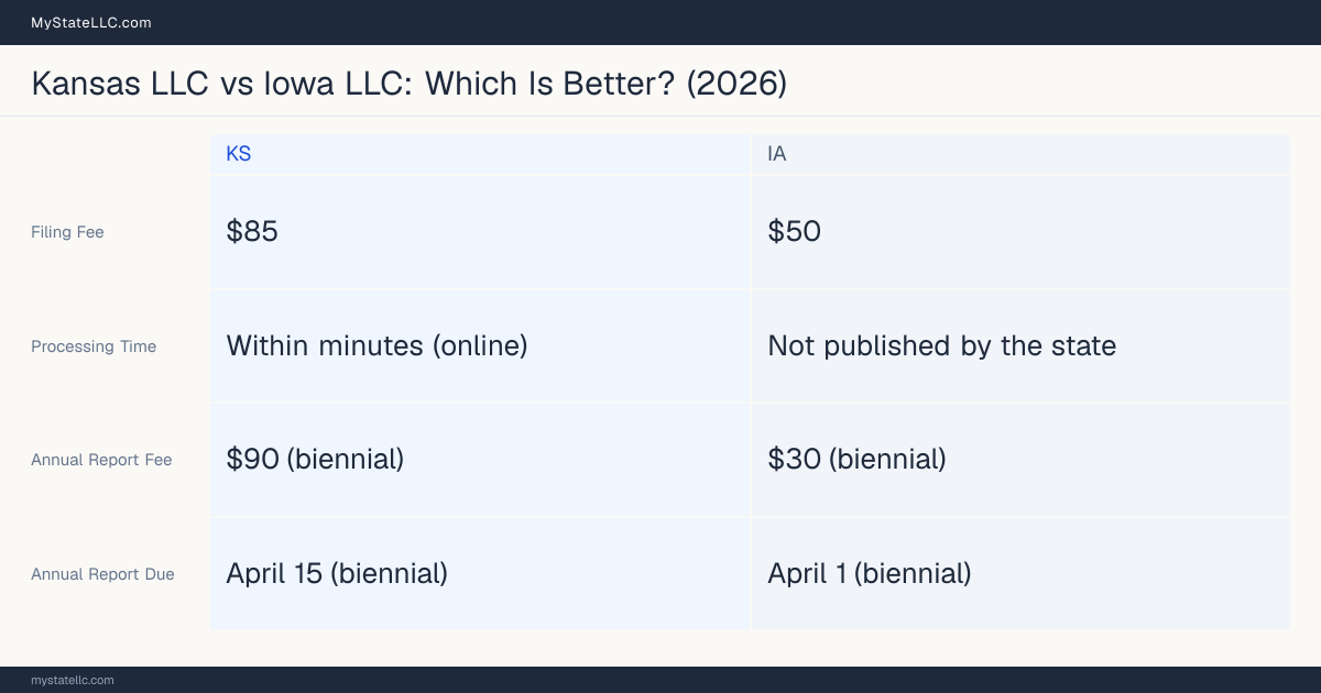 Comparison chart of forming an LLC in Kansas versus Iowa, contrasting filing fees, annual report cost and ongoing obligations across 8 factors.