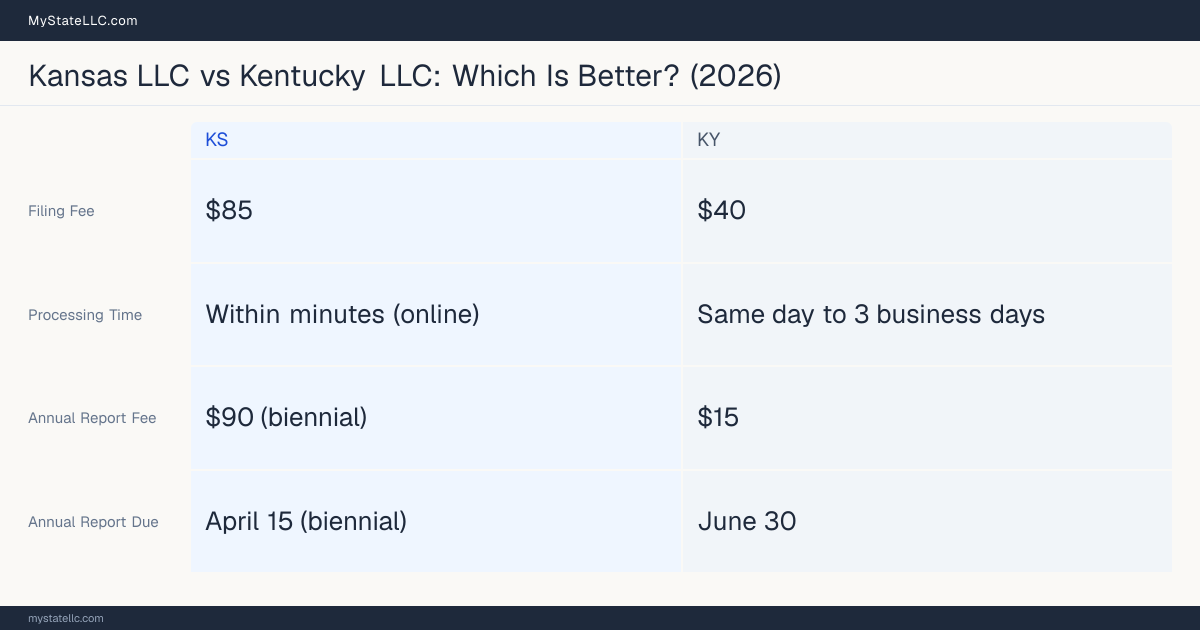 Comparison chart of forming an LLC in Kansas versus Kentucky, contrasting filing fees, annual report cost and ongoing obligations across 8 factors.
