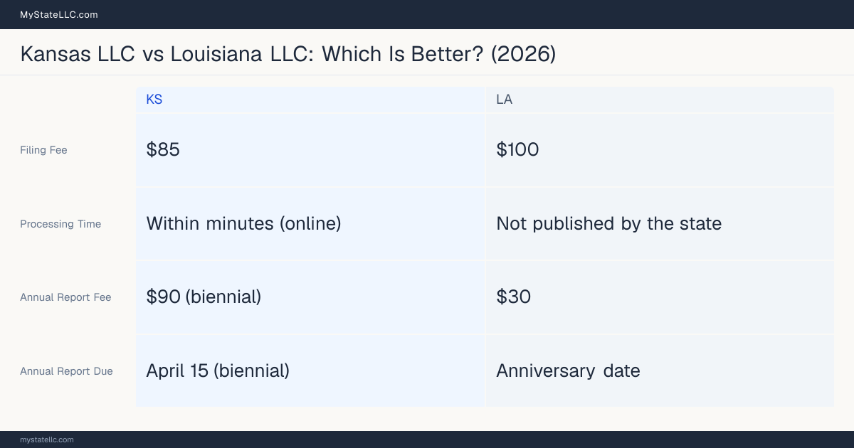 Comparison chart of forming an LLC in Kansas versus Louisiana, contrasting filing fees, annual report cost and ongoing obligations across 8 factors.
