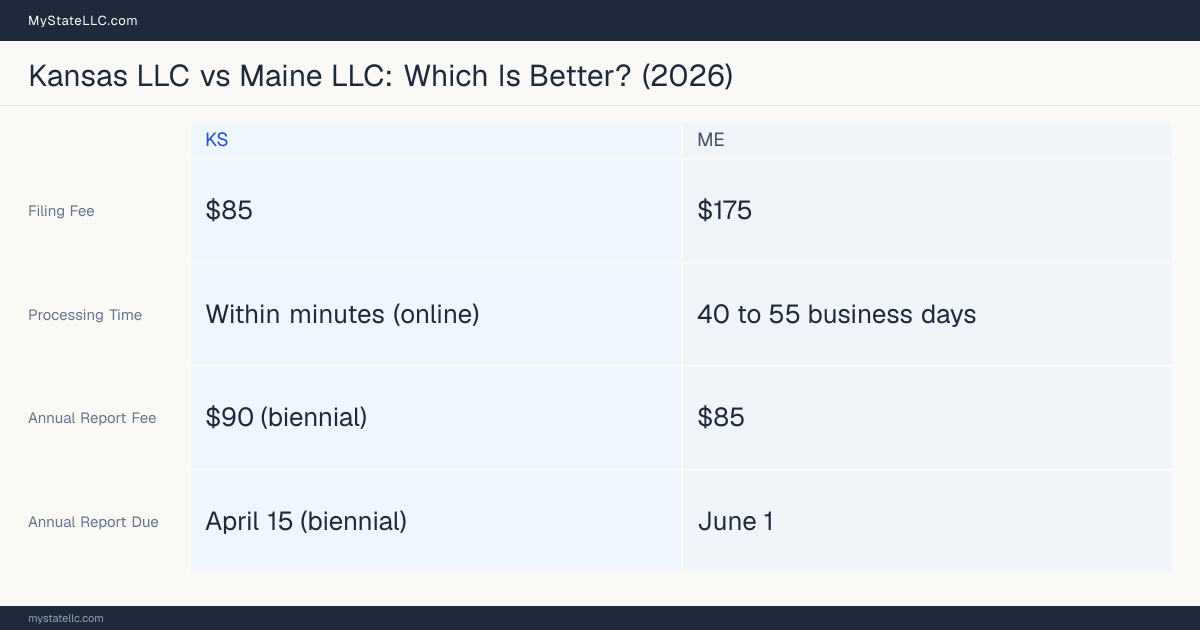 Comparison chart of forming an LLC in Kansas versus Maine, contrasting filing fees, annual report cost and ongoing obligations across 8 factors.