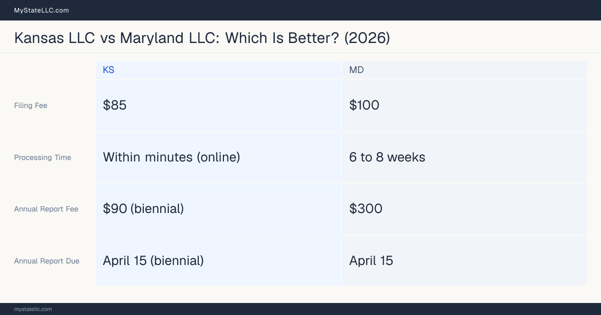 Comparison chart of forming an LLC in Kansas versus Maryland, contrasting filing fees, annual report cost and ongoing obligations across 8 factors.
