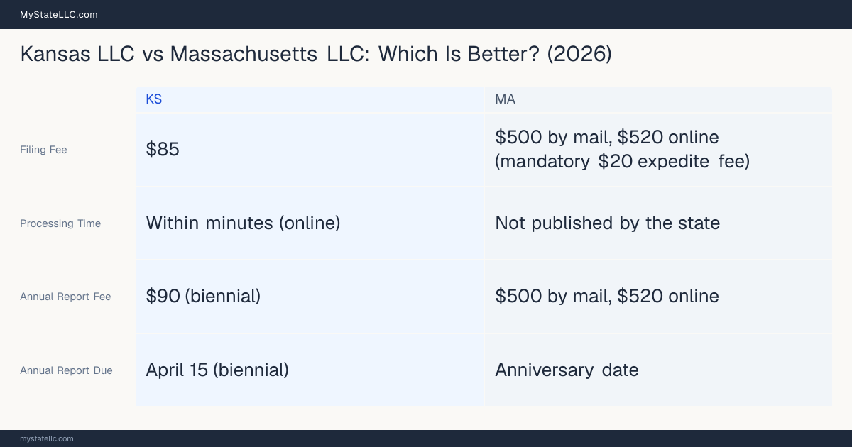 Comparison chart of forming an LLC in Kansas versus Massachusetts, contrasting filing fees, annual report cost and ongoing obligations across 8 factors.
