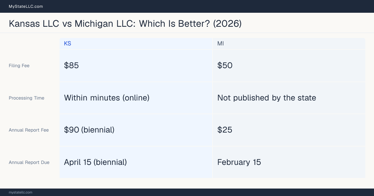 Comparison chart of forming an LLC in Kansas versus Michigan, contrasting filing fees, annual report cost and ongoing obligations across 8 factors.