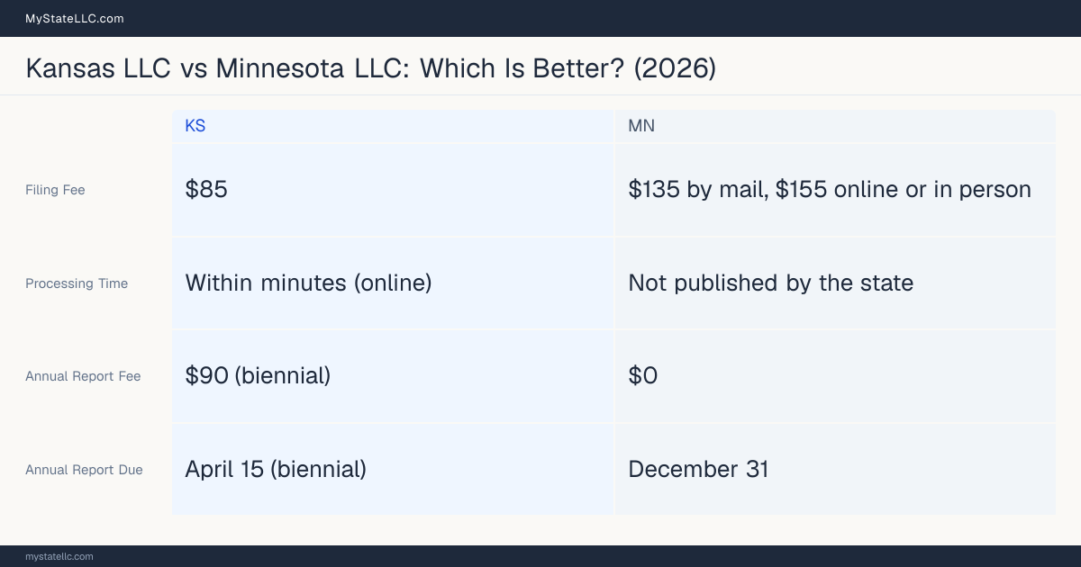 Comparison chart of forming an LLC in Kansas versus Minnesota, contrasting filing fees, annual report cost and ongoing obligations across 8 factors.