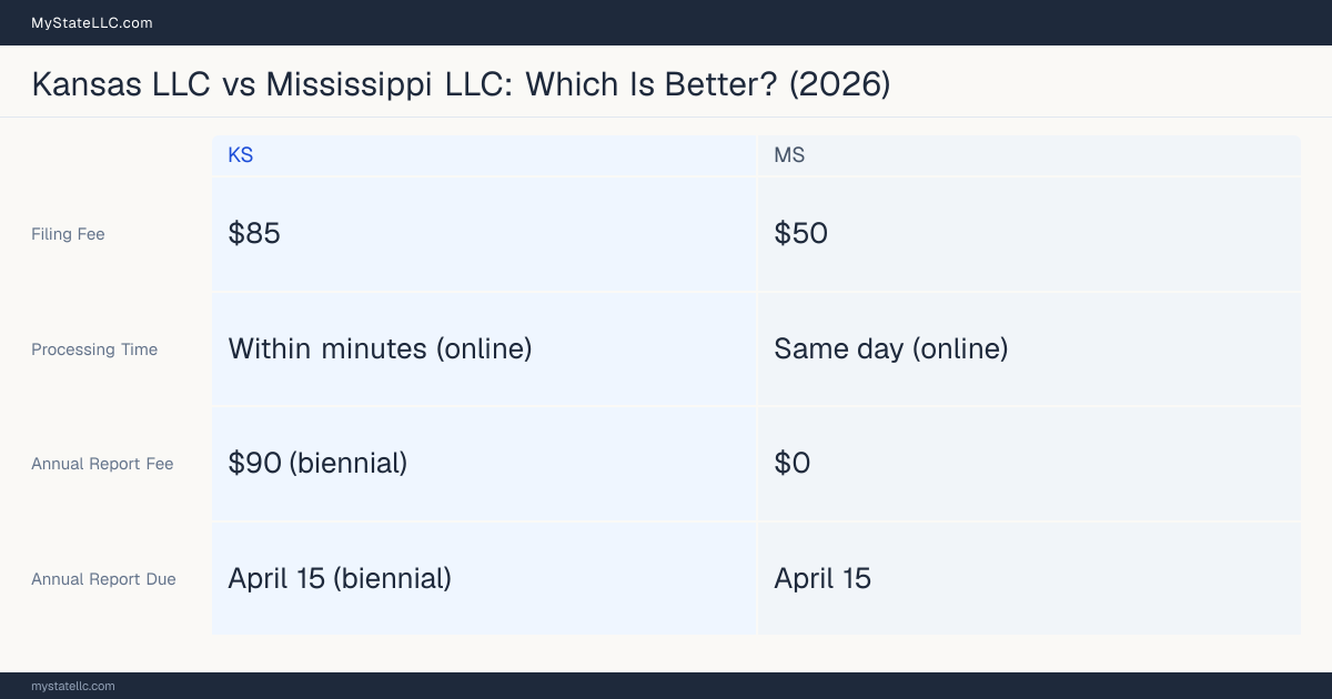 Comparison chart of forming an LLC in Kansas versus Mississippi, contrasting filing fees, annual report cost and ongoing obligations across 8 factors.