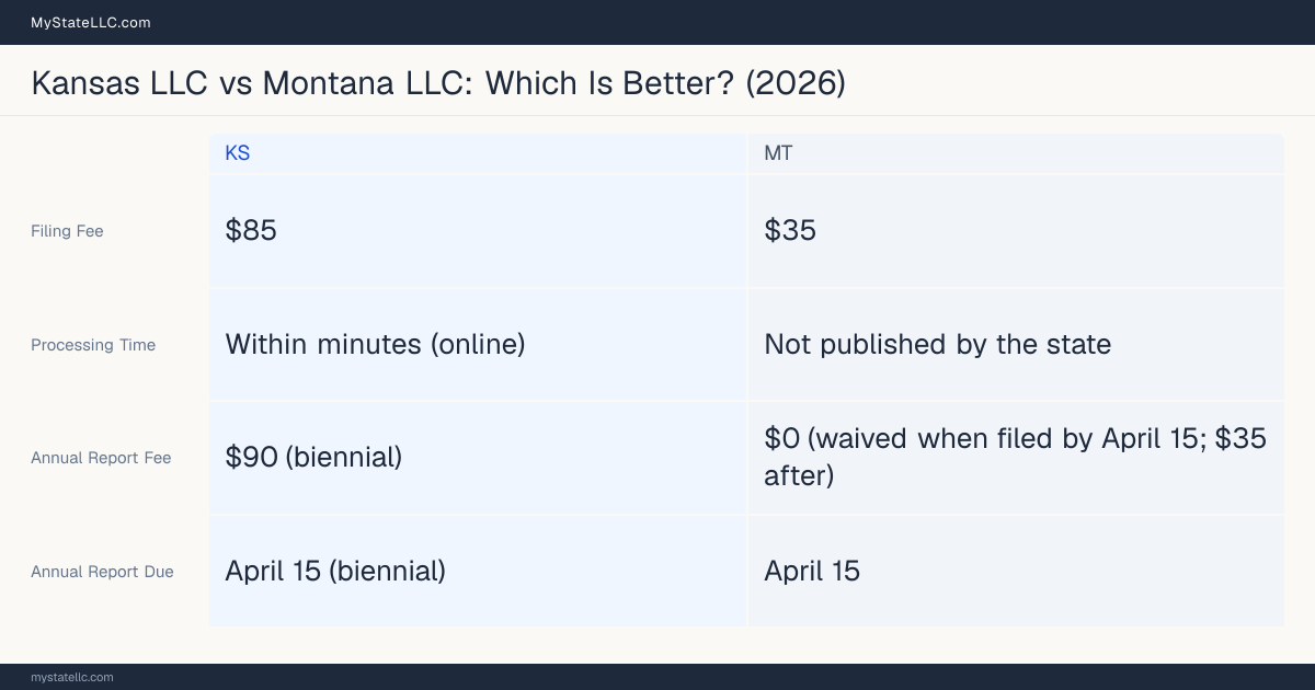 Comparison chart of forming an LLC in Kansas versus Montana, contrasting filing fees, annual report cost and ongoing obligations across 8 factors.