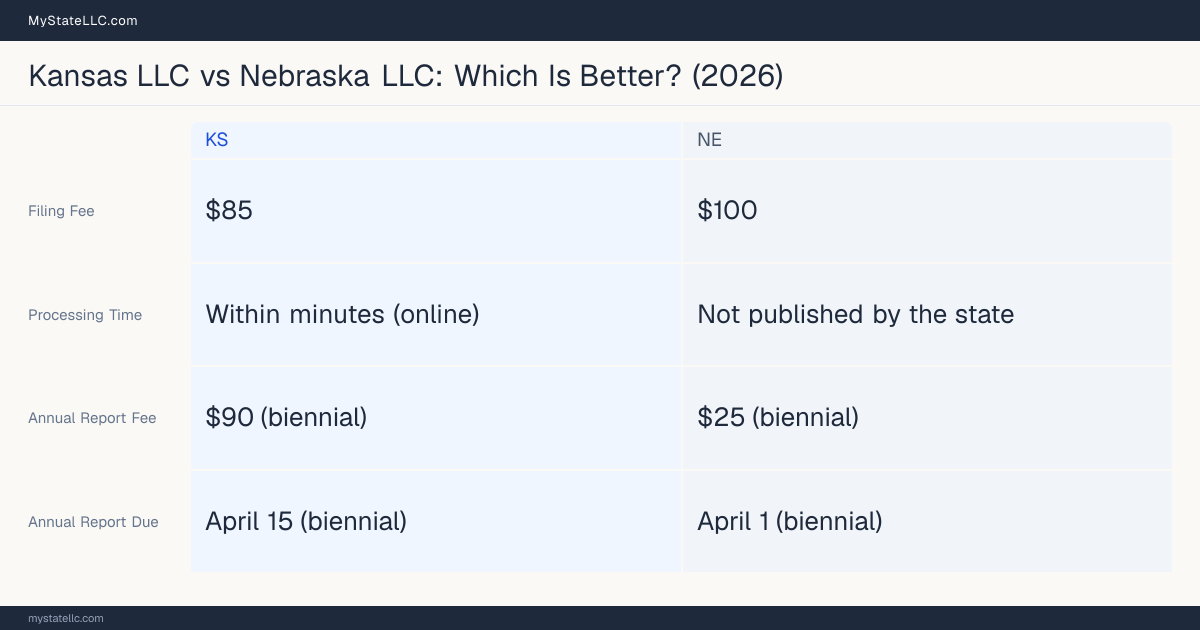 Comparison chart of forming an LLC in Kansas versus Nebraska, contrasting filing fees, annual report cost and ongoing obligations across 8 factors.