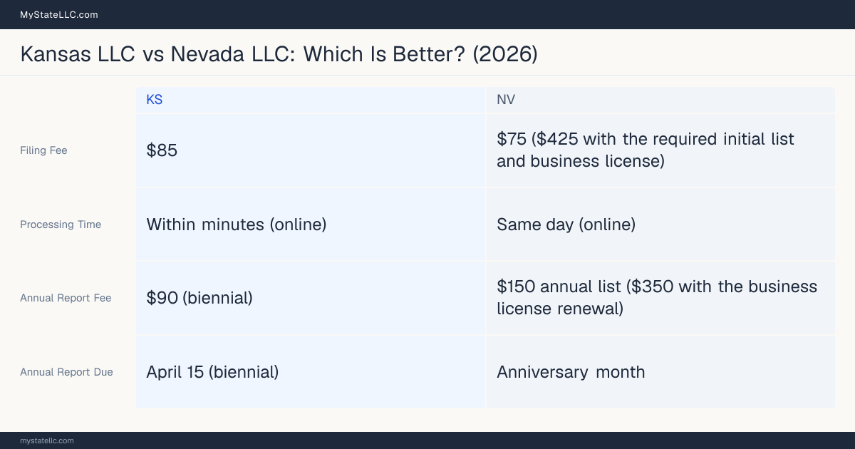 Comparison chart of forming an LLC in Kansas versus Nevada, contrasting filing fees, annual report cost and ongoing obligations across 8 factors.