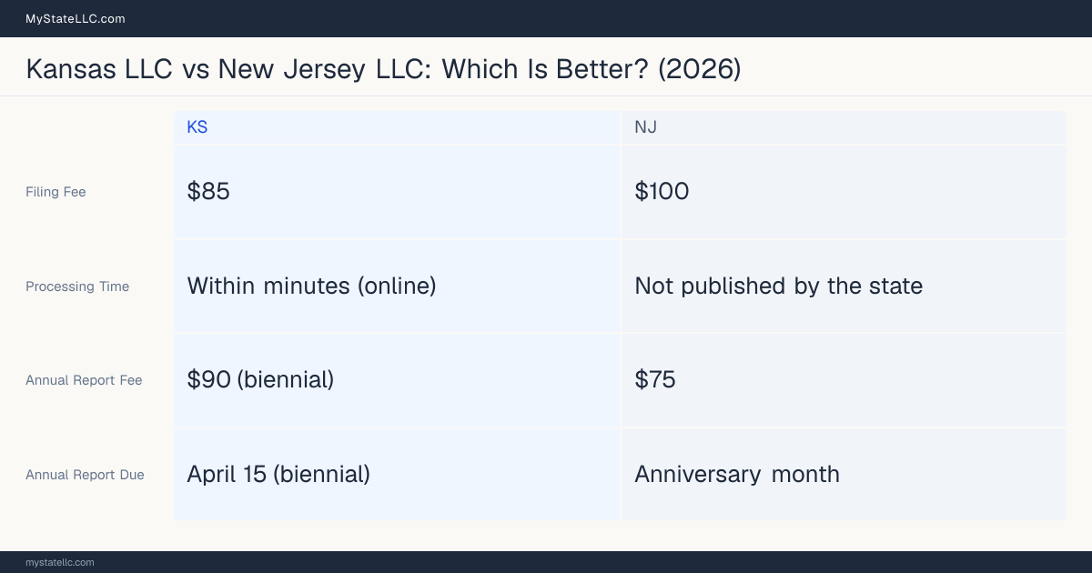 Comparison chart of forming an LLC in Kansas versus New Jersey, contrasting filing fees, annual report cost and ongoing obligations across 8 factors.