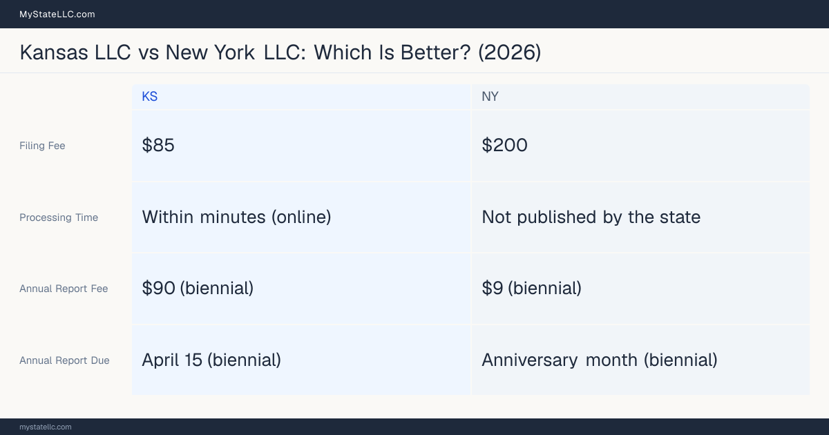 Comparison chart of forming an LLC in Kansas versus New York, contrasting filing fees, annual report cost and ongoing obligations across 8 factors.
