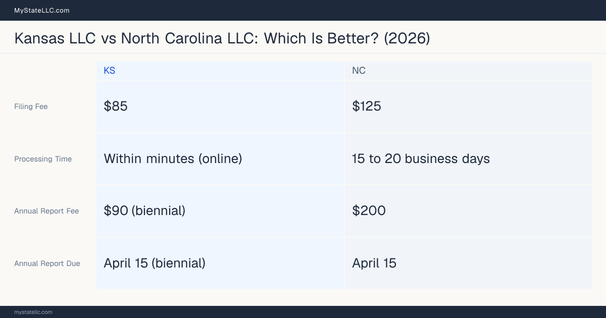 Comparison chart of forming an LLC in Kansas versus North Carolina, contrasting filing fees, annual report cost and ongoing obligations across 8 factors.