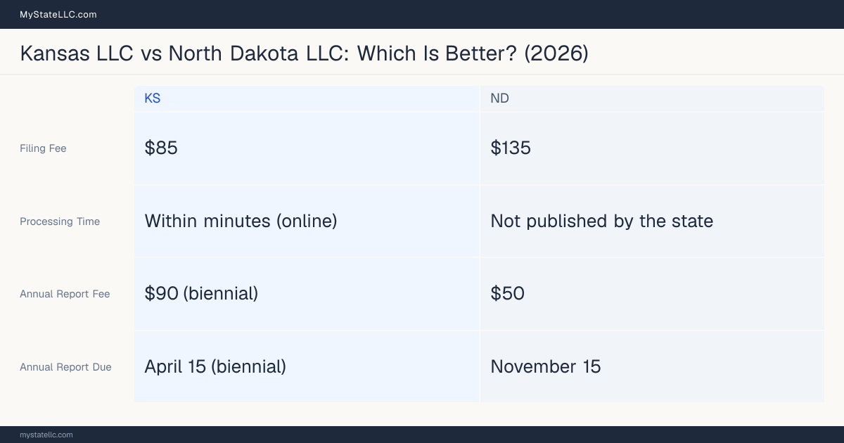 Comparison chart of forming an LLC in Kansas versus North Dakota, contrasting filing fees, annual report cost and ongoing obligations across 8 factors.
