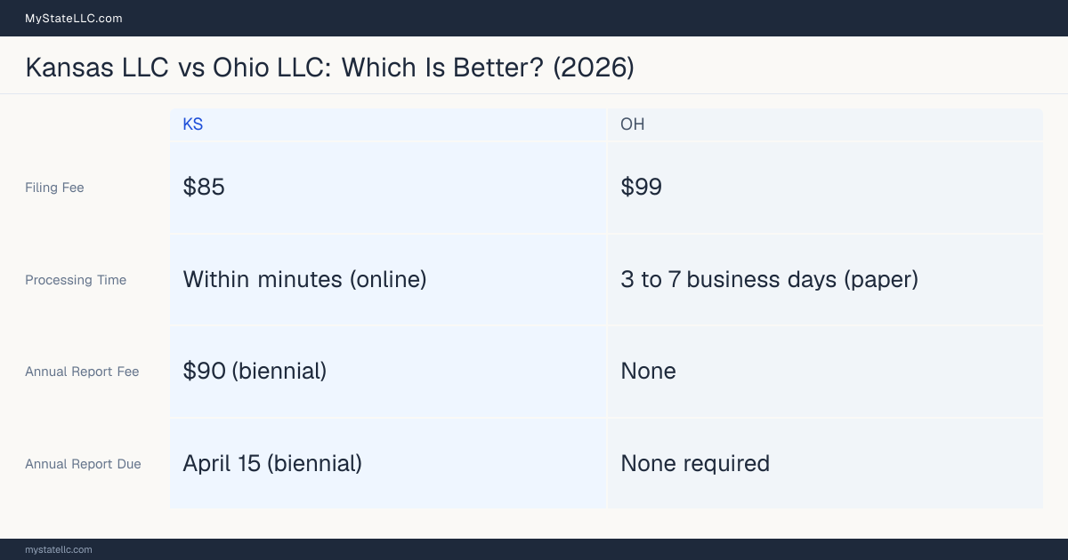 Comparison chart of forming an LLC in Kansas versus Ohio, contrasting filing fees, annual report cost and ongoing obligations across 8 factors.