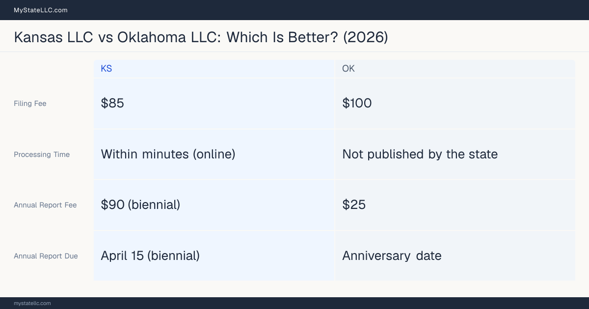 Comparison chart of forming an LLC in Kansas versus Oklahoma, contrasting filing fees, annual report cost and ongoing obligations across 8 factors.