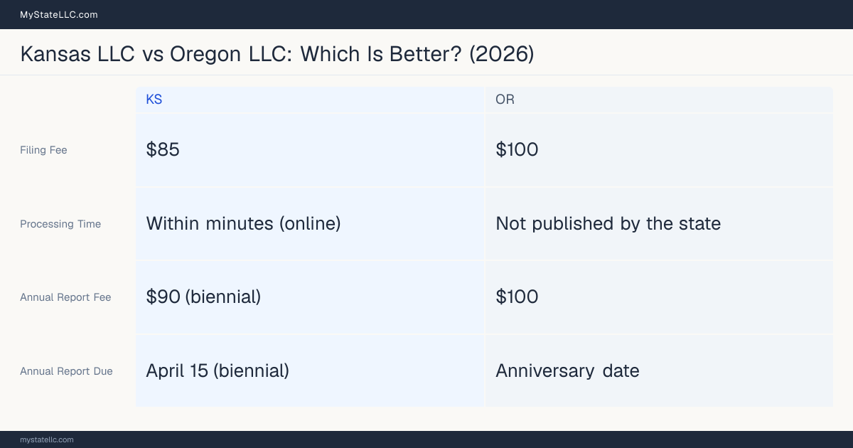 Comparison chart of forming an LLC in Kansas versus Oregon, contrasting filing fees, annual report cost and ongoing obligations across 8 factors.