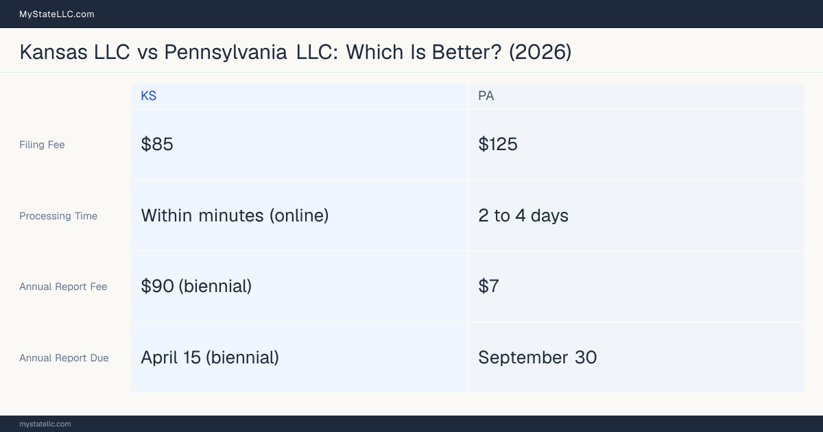 Comparison chart of forming an LLC in Kansas versus Pennsylvania, contrasting filing fees, annual report cost and ongoing obligations across 8 factors.