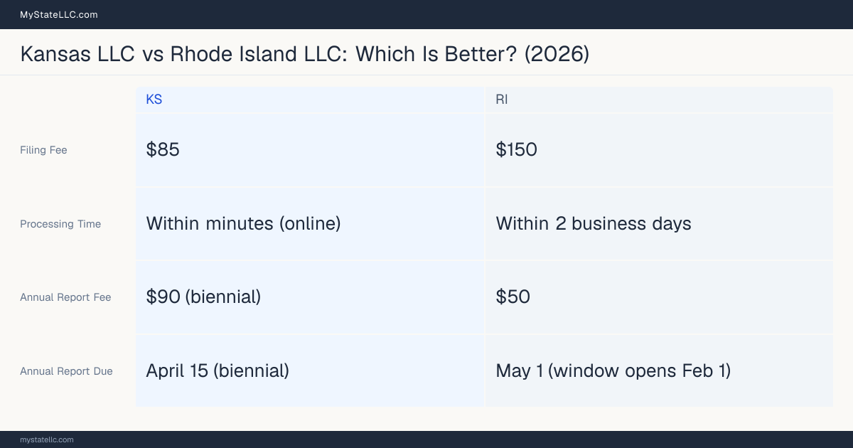 Comparison chart of forming an LLC in Kansas versus Rhode Island, contrasting filing fees, annual report cost and ongoing obligations across 8 factors.