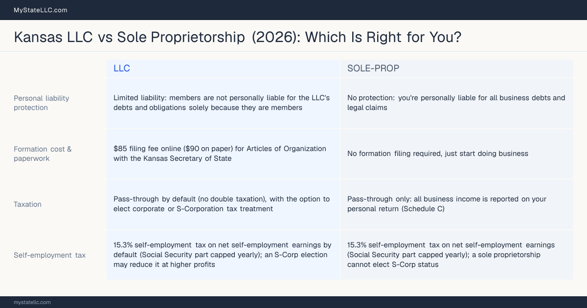 Comparison chart for Kansas LLC versus Sole Proprietorship, contrasting liability, taxation and ongoing filing burden across 8 factors.
