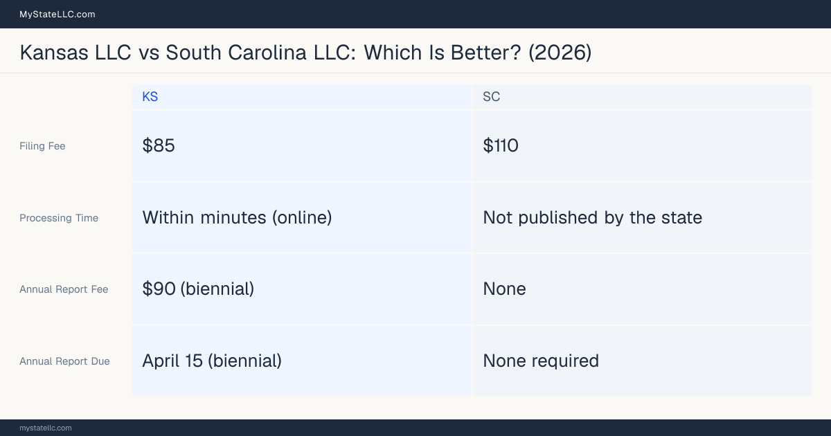 Comparison chart of forming an LLC in Kansas versus South Carolina, contrasting filing fees, annual report cost and ongoing obligations across 8 factors.