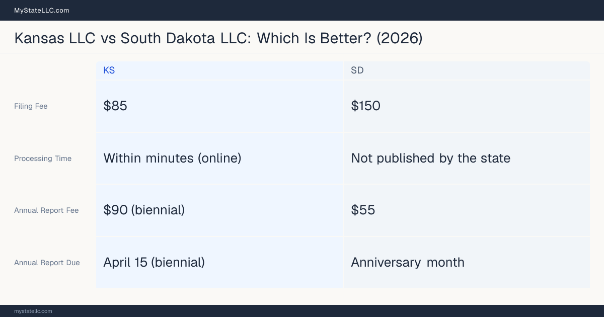 Comparison chart of forming an LLC in Kansas versus South Dakota, contrasting filing fees, annual report cost and ongoing obligations across 8 factors.