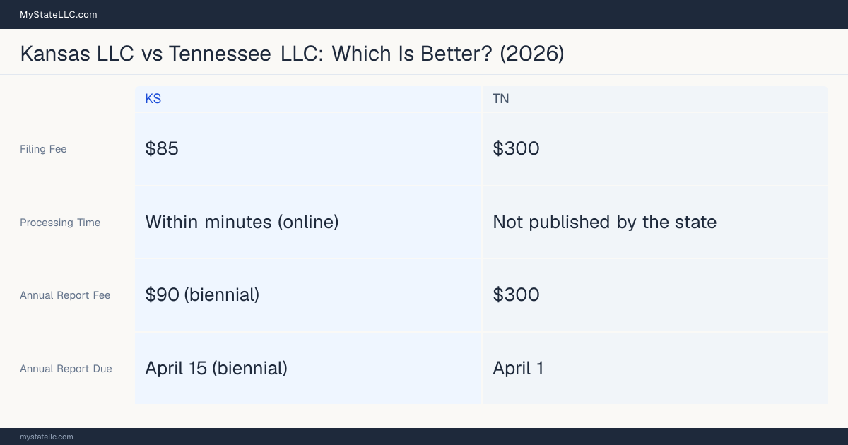 Comparison chart of forming an LLC in Kansas versus Tennessee, contrasting filing fees, annual report cost and ongoing obligations across 8 factors.