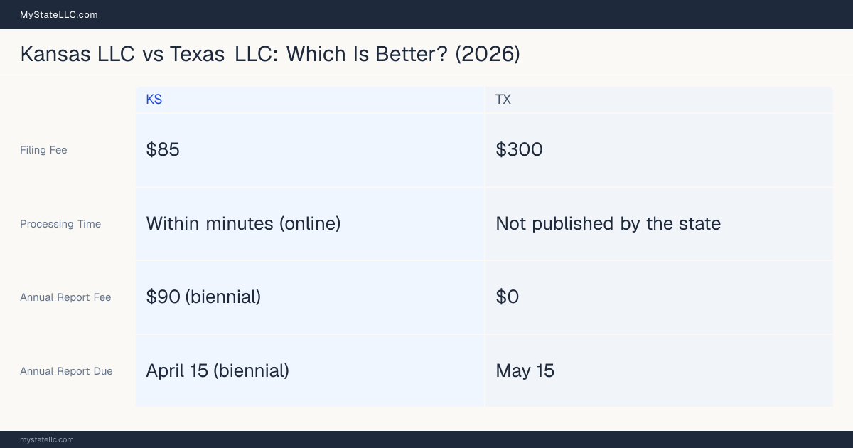 Comparison chart of forming an LLC in Kansas versus Texas, contrasting filing fees, annual report cost and ongoing obligations across 8 factors.