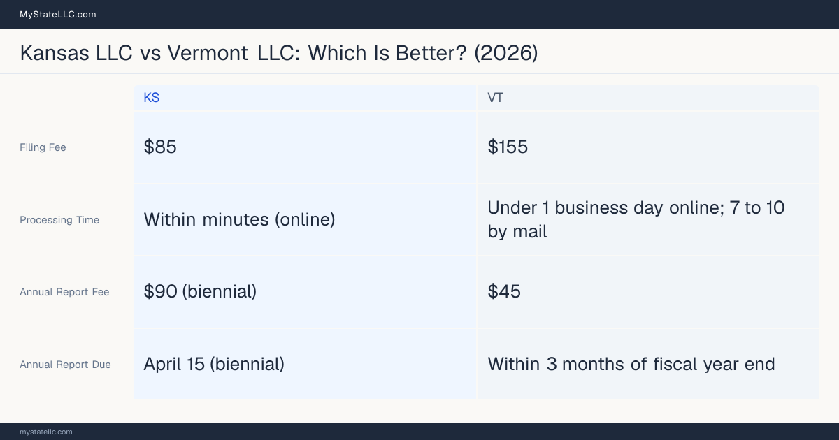 Comparison chart of forming an LLC in Kansas versus Vermont, contrasting filing fees, annual report cost and ongoing obligations across 8 factors.