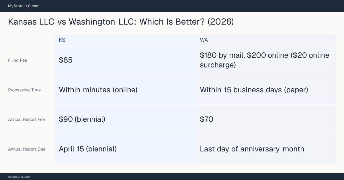 Comparison chart of forming an LLC in Kansas versus Washington, contrasting filing fees, annual report cost and ongoing obligations across 8 factors.