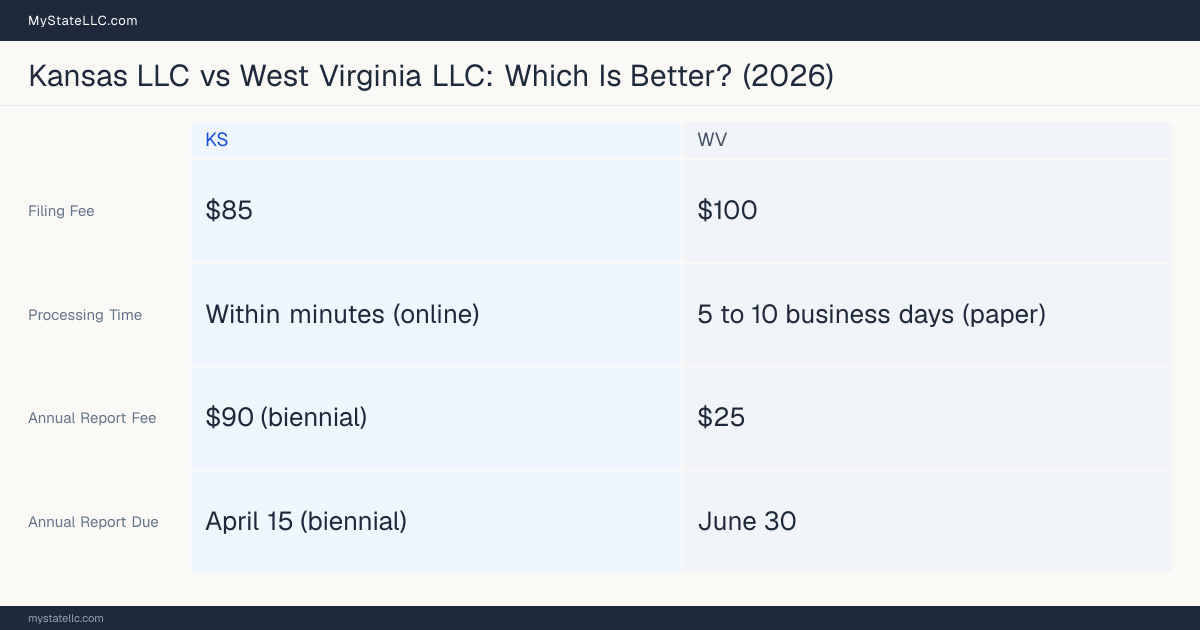Comparison chart of forming an LLC in Kansas versus West Virginia, contrasting filing fees, annual report cost and ongoing obligations across 8 factors.