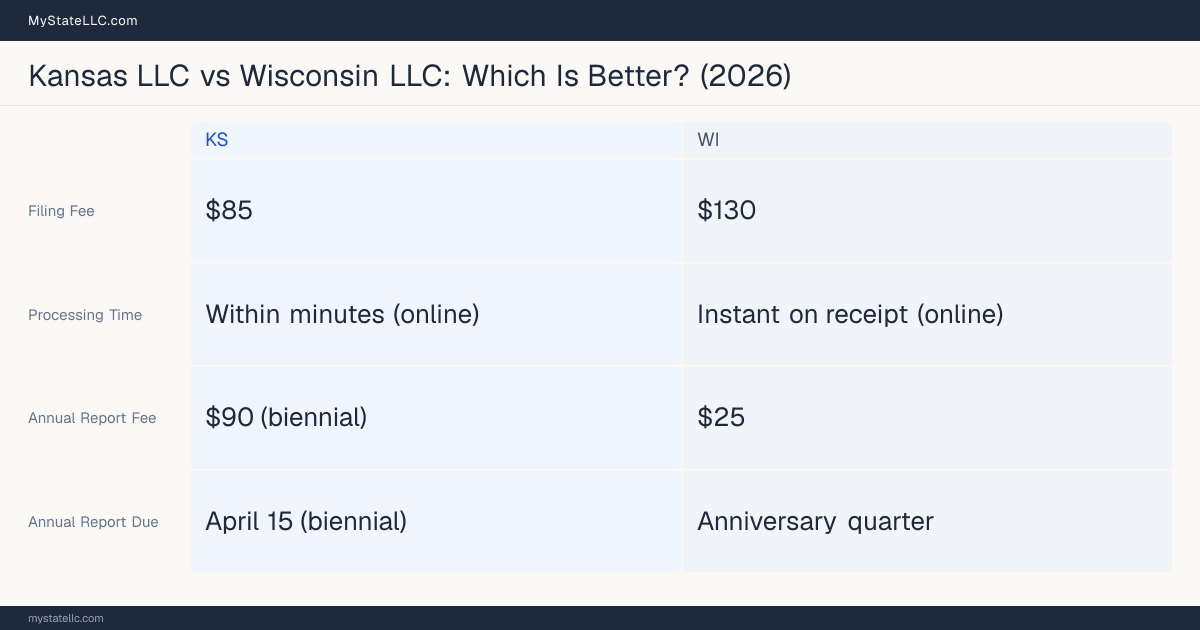 Comparison chart of forming an LLC in Kansas versus Wisconsin, contrasting filing fees, annual report cost and ongoing obligations across 8 factors.