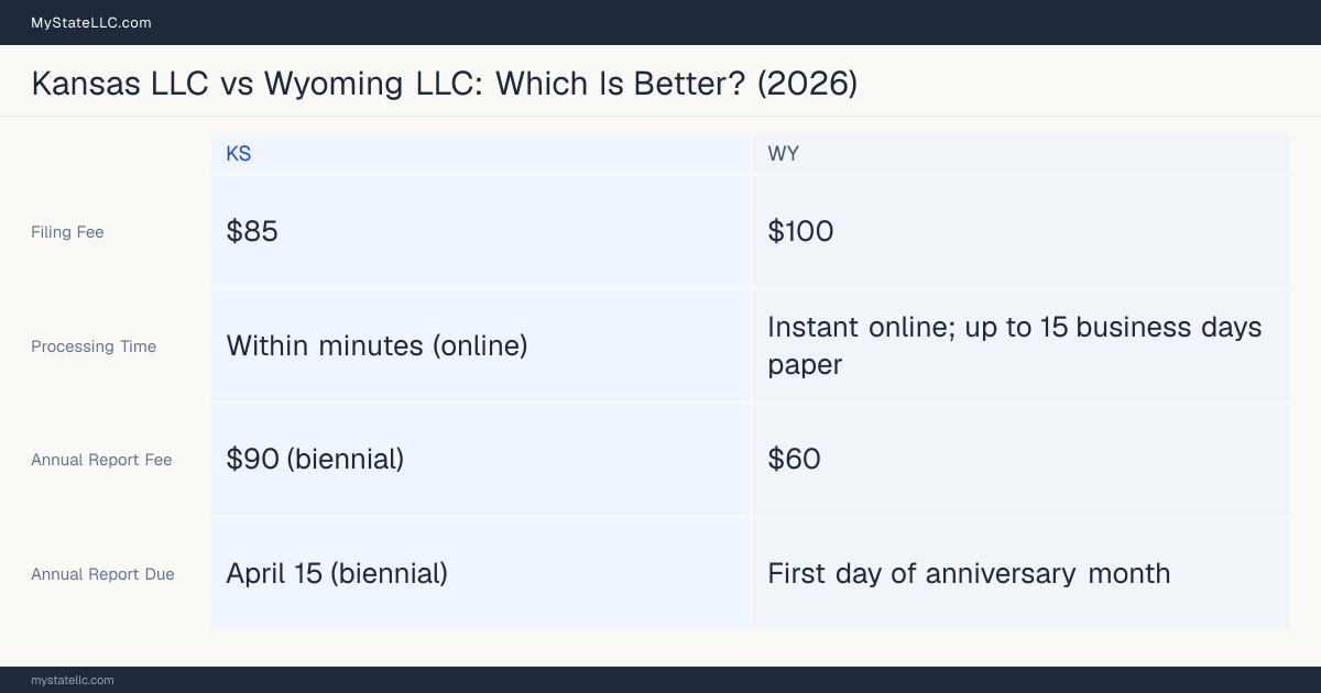 Comparison chart of forming an LLC in Kansas versus Wyoming, contrasting filing fees, annual report cost and ongoing obligations across 8 factors.